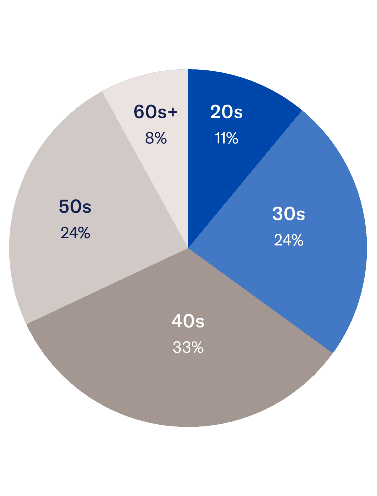 Age Breakdown